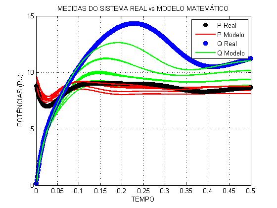 matemático se aproxima do sistema real. As potências ativa e reativa, se aproximam conforme o processo de estimação via algoritmos genéticos evolui.