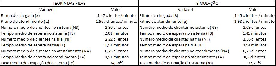 44 Simulação Após definir o modelo de distribuição como também os ritmos: atendimento 1,96 clientes por minuto e chegada de clientes como 1,47 clientes por minuto, foi gerado através do cristal ball