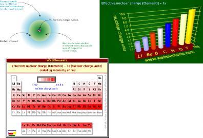 The basis of Slater s rules for s and p orbitals have better penetration to the nucleus than d (or f) orbitals for any given value of n i.e. there is a greater probability of s and p electrons being near the nucleus This means: 1.