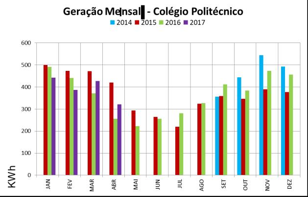 Figura 2- a. Dados da Geração Mensal do Colégio Politécnico de Santa Maria b.