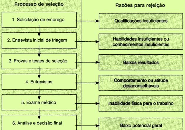 Responsabilidade de Linha: requisitar pessoas, definir características dos candidatos,