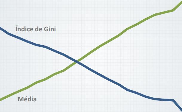 Média de anos de estudo Índice de Gini de anos de estudo Qualificação 9 Média e índice de Gini dos anos de estudo da população ocupada remunerada 0,500 8 0,450 0,400 7 6 0,350 0,300 5