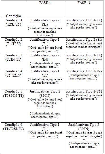 26 Tabela 2. Resumo do delineamento Experimental Nota: Nas Fases 1 e 3 havia a apresentação de regras com justificativa (s) do Tipo 1 ou do Tipo 2.