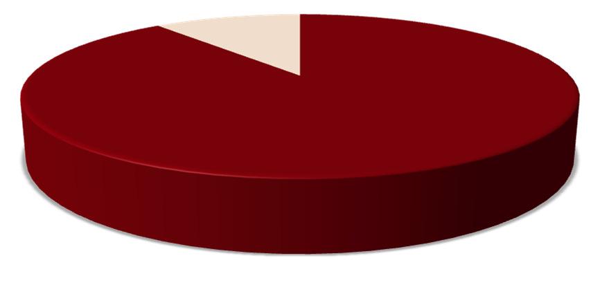 Fig. 6 Nacionalidade (N=885) estrangeiro 10,8 portugal 89,2 Fig.