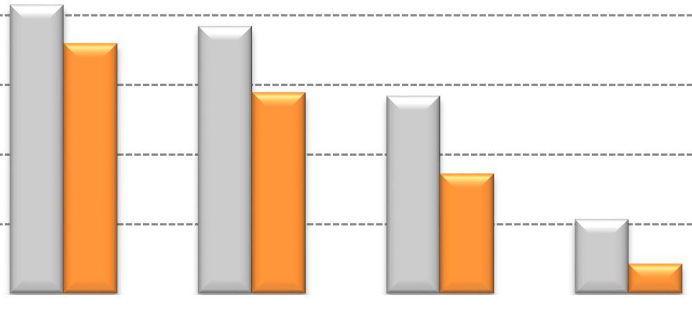 Álcool comportamentos nocivos Revelando a grande familiaridade da população em estudo com o consumo de álcool, a grande maioria dos respondentes (77) declarou comportamentos binge 2 no último ano