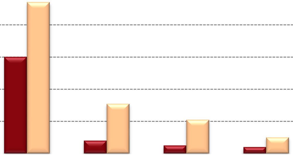 Fig. 25 Prevalências ao Longo da Vida, nos Últimos 12 meses, nos Últimos 30 dias e nas Últimas 48 horas, de qualquer NSP, segundo a nacionalidade (N=885) () 10 8 6 4 9,4 6,0 2 0 3,1 2,1 0,5 0,8 0,4