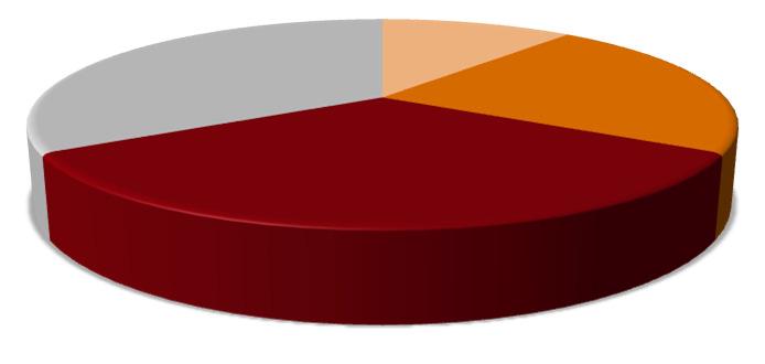 Mesmo tratando-se de consumidores recentes, a percentagem de respondentes que declarou não saber responder à questão é superior à registada entre a totalidade dos inquiridos (Figura 39). Fig.