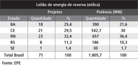 Page 8 of 9 leilões em que nós participamos entramos em igualdade com os demais participantes. Mas, de 2005 até 2008, contamos com incentivos fiscais na região Nordeste.