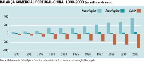 O ano de 2000 findaria com um saldo negativo para Portugal de 329 milhões de euros na balança comercial.