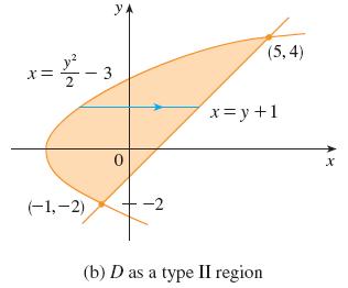 Exemplos Calcule xyda, onde D é a região limitada pela reta y = x 1 D e pela parábola y 2 = 2x + 6.