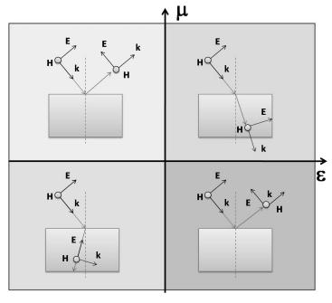 Capítulo 4 (a) (b) Figura 4.3 Diagrama de permissividade-permeabilidade e índice de refração. Fonte: CALOZ e ITOH, 2006. A Figura 4.