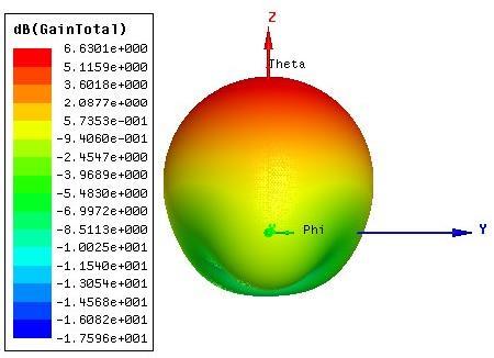 2 Diagramas de radiação