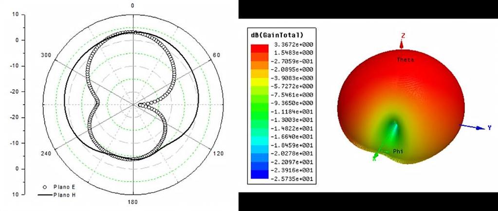 Capítulo 6 (d) Figura 6.9 Diagrama de radiação 2D and 3D para as estruras propostas (a) antena padrão (b) MSd10 (c) MSd11 e (d) MSd12. Fonte: Autoria própria, 2017. De acordo com a Tabela 6.