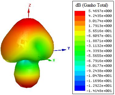 Capítulo 6 Figura 6.18 Dados medidos e simulados da razão axial para a antena com a metasuperfície acoplada, onde b = 6 mm e d = 19 mm. Fonte: Autoria própria, 2017.