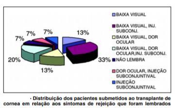 Os sintomas de rejeição incluem dor ocular, edema corneano, inflamação e hiperemia; e as rejeições podem ser epitelial, subepitelial, estromal, endotelial, mista ou em retransplantes.