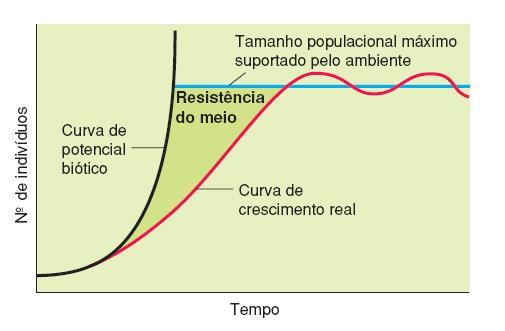 Potencial biótico (PB): capacidade de uma população de crescer em condições ideais.