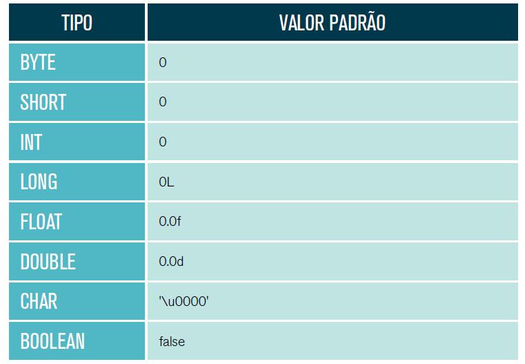 Tipos primitivos do Java Valores padrão atribuídos as