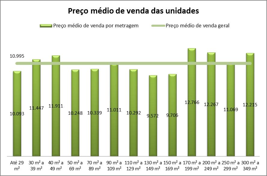 Página 3 de 20 Gráfico 2 - Venda média de unidades por mês por metragem na região de atuação. (Dados de setembro de 2012 a dezembro de 2015).