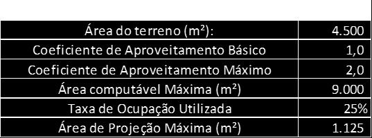 000 m² disponíveis em estoque de outorga, portanto não seria possível utilizar o coeficiente de aproveitamento máximo. No entanto, segundo o art.