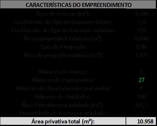 430/2002 na zona de atuação escolhida o coeficiente de aproveitamento básico poderia ser beneficiado de acréscimo, limitado a 1, sem pagamento de