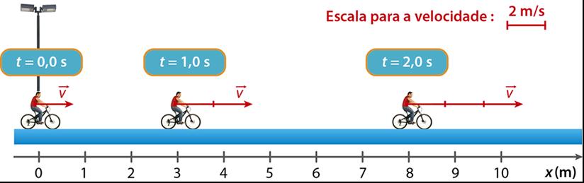 Movimento retilíneo acelerado Num movimento