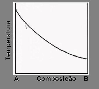 Para composição da mistura Conhecendo o ponto de ebulição dessa