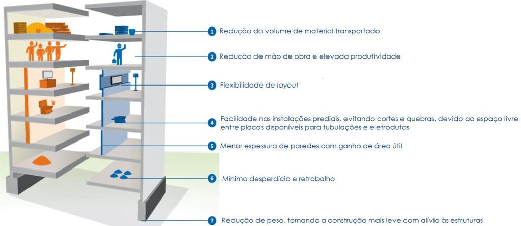 construção. Placo (2014, apud FLEURY, 2014) aponta algumas dessas vantagens (Figura 2).