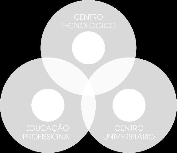 ecossistema CIMATEC: