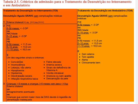 Procedimentos na admissão Em primeiro lugar, deve-se definir o estado nutricional da criança ou adolescente com base em medições e controlo padronizados A avaliação nutricional inclui o seguinte: