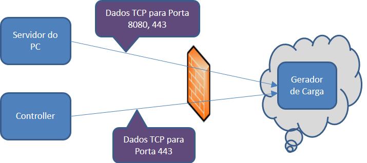 Capítulo 5: Configurações da nuvem A comunicação é iniciada do servidor do ALM até o servidor proxy definido usando um túnel HTTP.