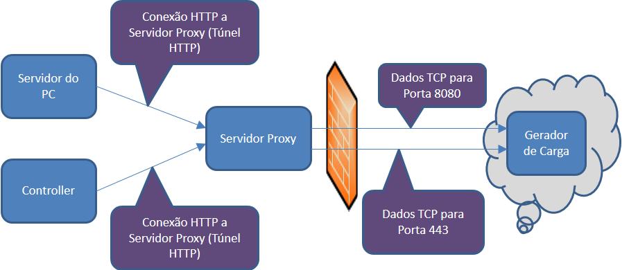Capítulo 5: Configurações da nuvem A comunicação é iniciada do servidor do Performance Center e do Controlleraté o servidor proxy definido.