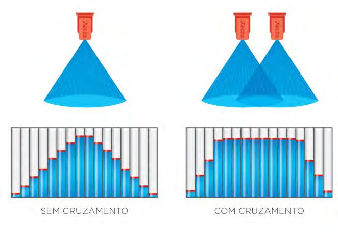 Ele apresenta como principal característica a necessidade do cruzamento dos jatos para uniformização da distribuição do produto pulverizado.