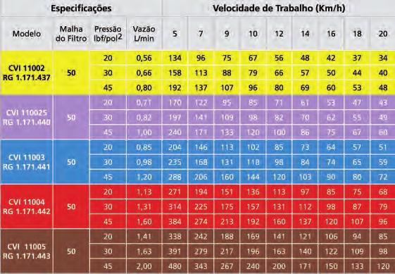 Considerando um aumento de 10% na vazão em função do desgaste, ele deverá trocar esse bico quando o mesmo atingir 0,88 L/min.