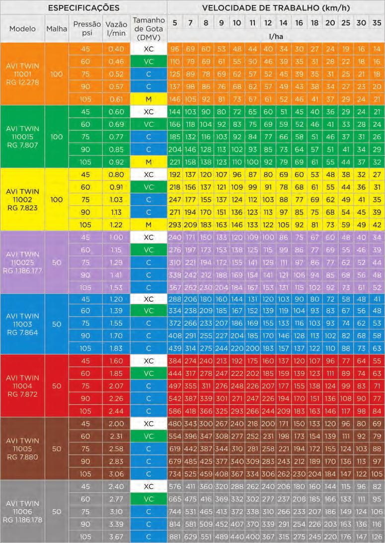 TAMANHO DE GOTA VF ESPAÇAMENTO ENTRE BICOS 0,5m AVI TWIN Altura Mínima 0,40 m Duplo Recobrimento: A 0,35 m Triplo