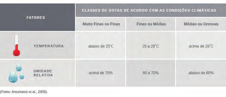 Ventos superiores a esses valores favorecem o aumento da deriva, principalmente quando utilizamos gotas de tamanho fina ou muito fina.