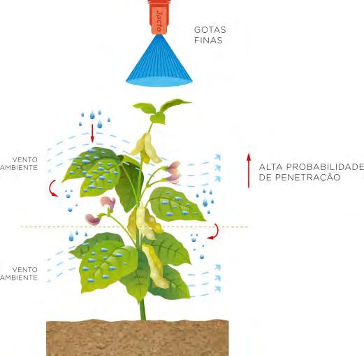 4.2 Tamanho da gota Os diferentes tamanhos de gotas produzidas por um bico de pulverização interferem diretamente na probabilidade de penetração das mesmas nas situações em que há alta densidade