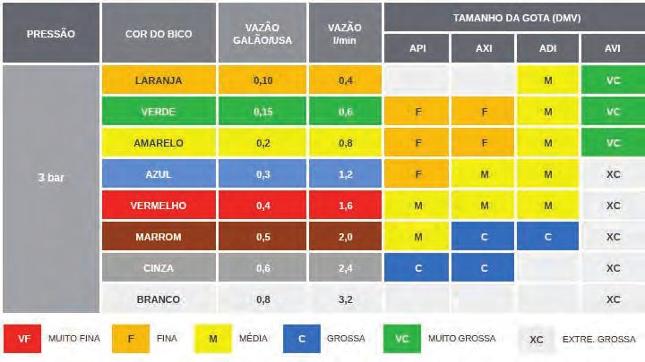 6.2 Vazão (Norma ISO) A grande maioria dos bicos disponíveis no mercado apresentam vazões padronizadas pela norma ISO. Essa padronização é feita por meio de cores, como podemos observar na tabela.