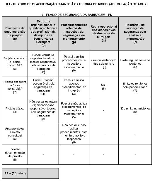 Figura 3 - Quadro de classificação quanto à categoria de risco (acumulação de