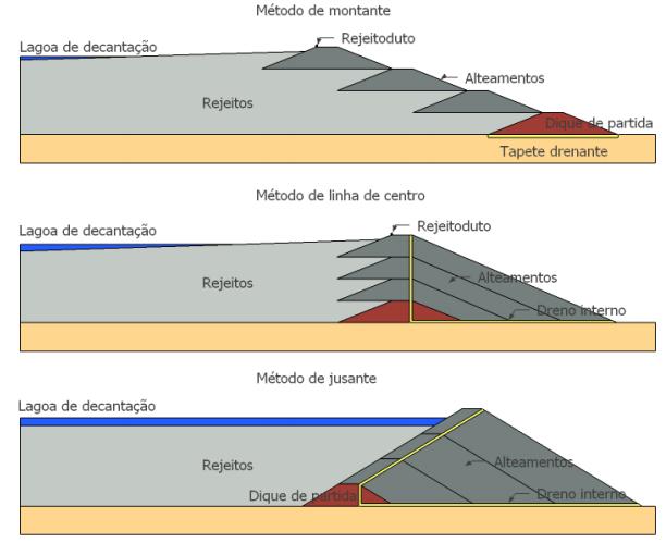 Figura 5.1 Tipos de alteamentos normalmente utilizados (Gomes, 2010) No método de montante, os rejeitos são dispostos ao longo da crista do barramento, formando uma praia.