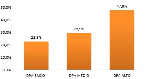 classificação das barragens em função do Dano Potencial Associado a partir das informações prestadas no Relatório Anual de Lavra - RAL/2015 para o estado de Minas Gerais. Tabela 3.