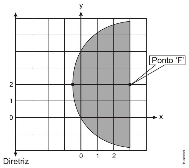 Note que a figura projetada na parede é uma cônica.