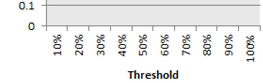 Desamb. Não-Desamb. Desamb. Precisão 0.3157 0.4829 0.2052 0.2711 Cobertura 0.6965 0.5134 0.8594 0.5717 F-Score 0.4344 0.4977 0.3313 0.