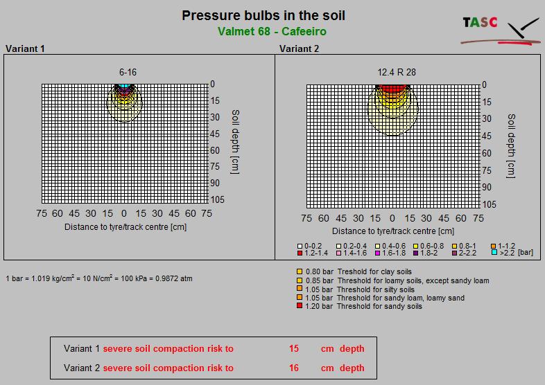 Bulbos de tensões no solo Profundidade (cm) Profundidade (cm) Distância do centro do pneu (cm) Distância do centro do pneu (cm) Limiar para solos argilosos Limiar para solos francos, exceto franco