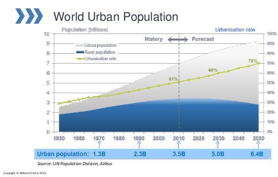 Média 41 megacidades em 2030 75% das emissões mundiais