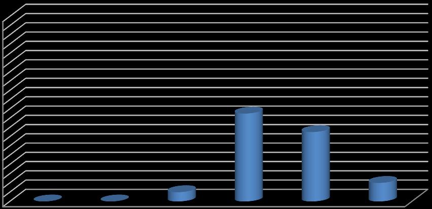 151 dez textos. Isso porque desejamos apenas conhecer qual nível de nota foi mais e menos recorrente nesses textos, independente da habilidade contemplada.