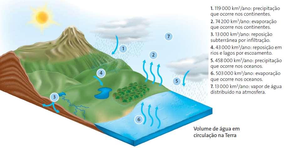 Ciclo da Água Características: Evaporação (líquido para vapor);