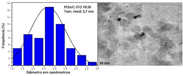eletrocatalisador PtSn/C-ITO 50:50 e micrografia obtida por MET.