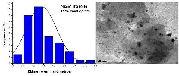 47 Figura 17. Histograma da distribuição dos tamanhos das partículas do eletrocatalisador PtSn/C-ITO 90:10 e micrografia obtida por MET.