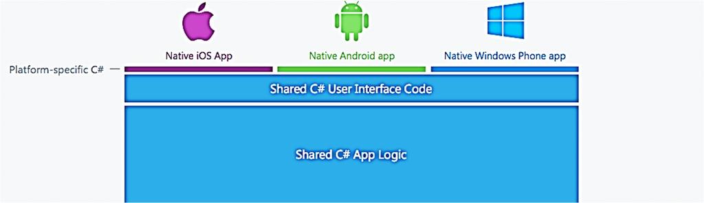 22 plataforma.net, através da qual as aplicações criadas podem facilmente, executar em dispositivos diversos que não sejam, necessariamente, computadores tradicionais.