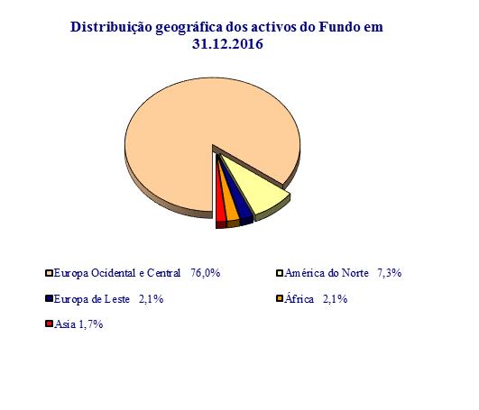 Principais Títulos em Carteira HAPAG-LLOYD-7.75%-01.10.2018 4,3% CMA CGM-8.75% - 15.12.2018 4,1% BOPARAN FINANCE PLC 4.375%-15.07.2021 4,0% TEREOS 4.25% 04/03/2020 3,3% ADRIA BIDCO BV-7.875%-15.11.